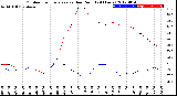 Milwaukee Weather Outdoor Temperature<br>vs Dew Point<br>(24 Hours)