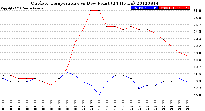 Milwaukee Weather Outdoor Temperature<br>vs Dew Point<br>(24 Hours)