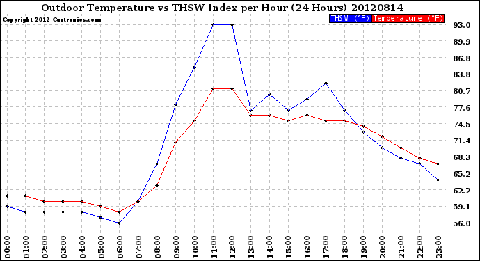 Milwaukee Weather Outdoor Temperature<br>vs THSW Index<br>per Hour<br>(24 Hours)