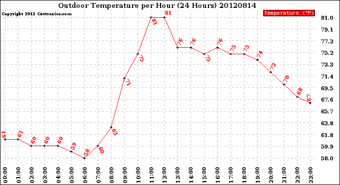 Milwaukee Weather Outdoor Temperature<br>per Hour<br>(24 Hours)