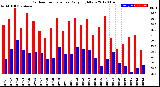 Milwaukee Weather Outdoor Temperature<br>Daily High/Low