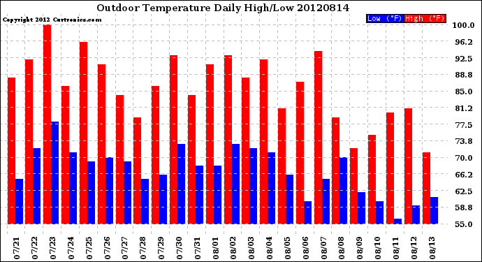 Milwaukee Weather Outdoor Temperature<br>Daily High/Low