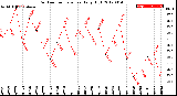 Milwaukee Weather Outdoor Temperature<br>Daily High