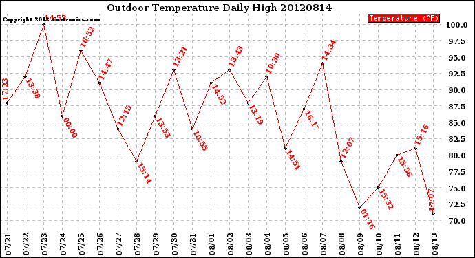 Milwaukee Weather Outdoor Temperature<br>Daily High