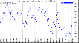 Milwaukee Weather Outdoor Temperature<br>Daily Low