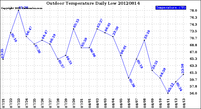 Milwaukee Weather Outdoor Temperature<br>Daily Low