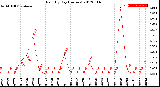 Milwaukee Weather Rain<br>By Day<br>(Inches)