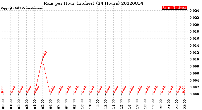 Milwaukee Weather Rain<br>per Hour<br>(Inches)<br>(24 Hours)