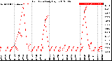 Milwaukee Weather Rain Rate<br>Daily High