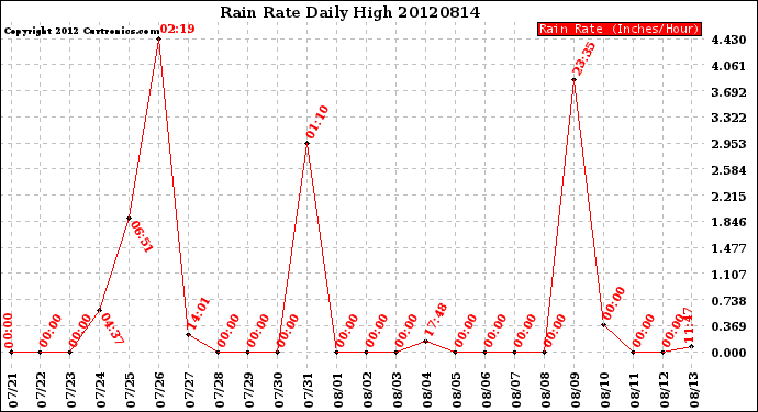 Milwaukee Weather Rain Rate<br>Daily High