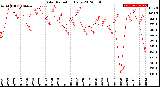 Milwaukee Weather Solar Radiation<br>Daily