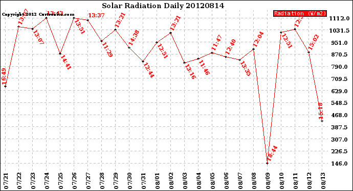 Milwaukee Weather Solar Radiation<br>Daily