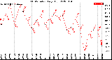 Milwaukee Weather THSW Index<br>Daily High