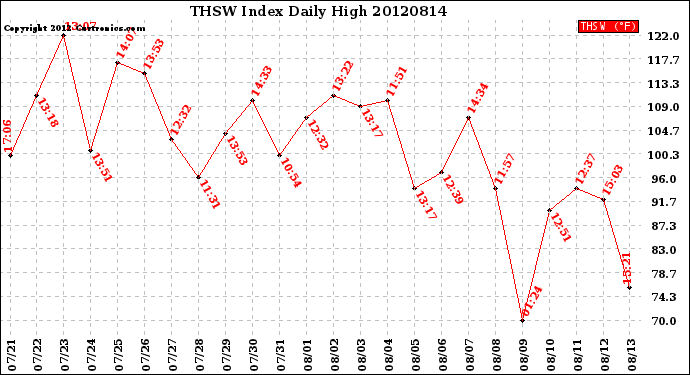 Milwaukee Weather THSW Index<br>Daily High