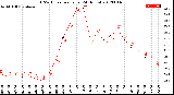 Milwaukee Weather THSW Index<br>per Hour<br>(24 Hours)