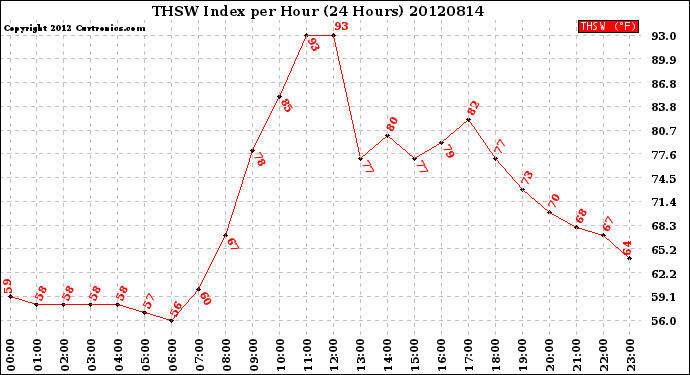 Milwaukee Weather THSW Index<br>per Hour<br>(24 Hours)