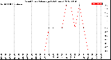 Milwaukee Weather Wind Speed<br>Average<br>(24 Hours)