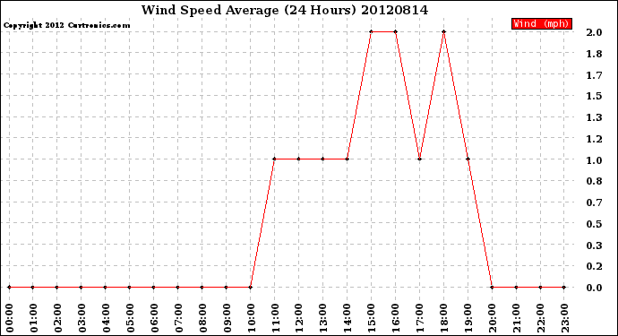 Milwaukee Weather Wind Speed<br>Average<br>(24 Hours)