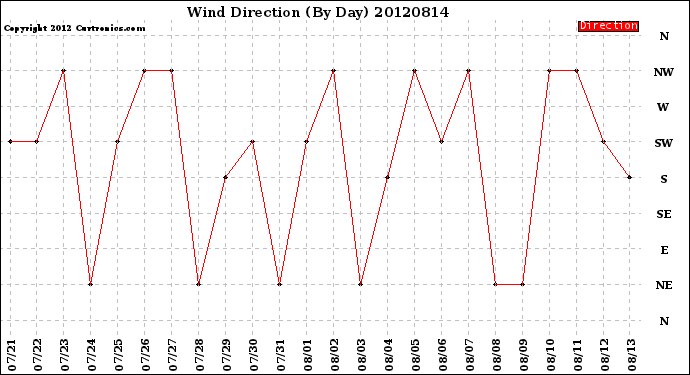 Milwaukee Weather Wind Direction<br>(By Day)