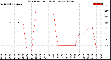 Milwaukee Weather Wind Direction<br>(24 Hours)