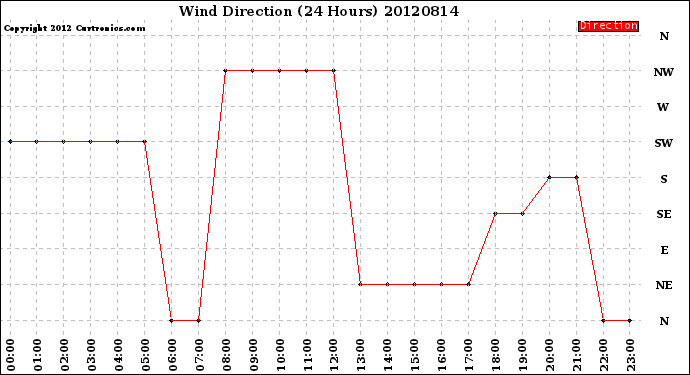 Milwaukee Weather Wind Direction<br>(24 Hours)