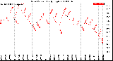 Milwaukee Weather Wind Speed<br>Daily High