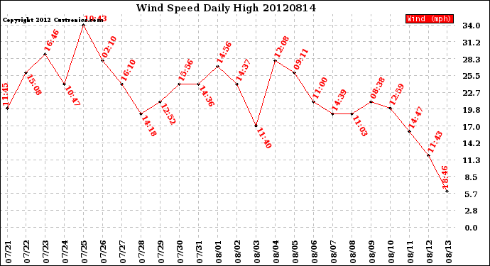 Milwaukee Weather Wind Speed<br>Daily High