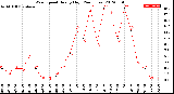 Milwaukee Weather Wind Speed<br>Hourly High<br>(24 Hours)