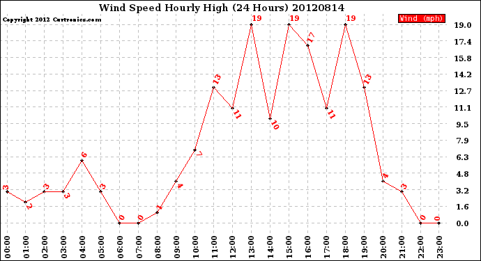 Milwaukee Weather Wind Speed<br>Hourly High<br>(24 Hours)