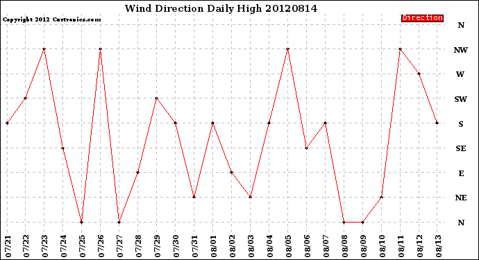 Milwaukee Weather Wind Direction<br>Daily High