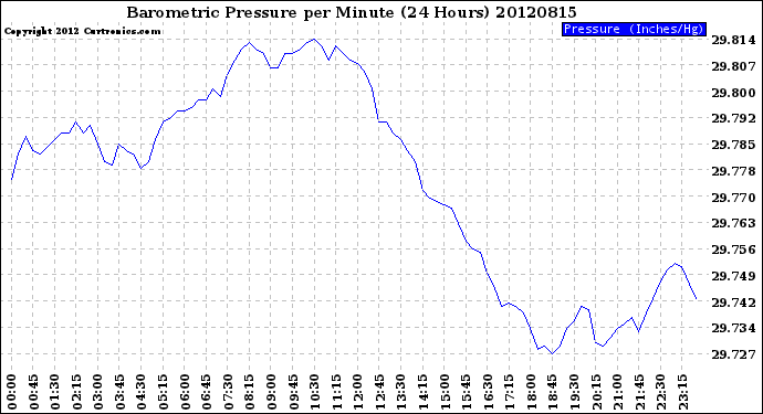 Milwaukee Weather Barometric Pressure<br>per Minute<br>(24 Hours)