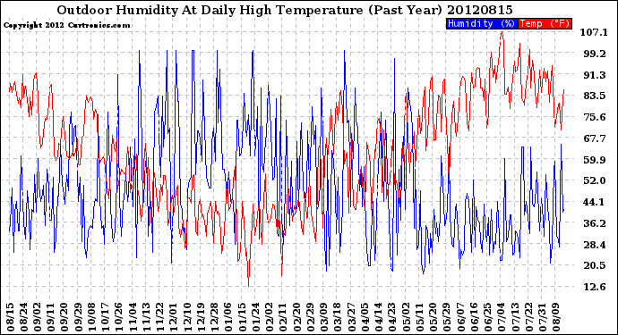 Milwaukee Weather Outdoor Humidity<br>At Daily High<br>Temperature<br>(Past Year)