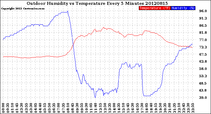 Milwaukee Weather Outdoor Humidity<br>vs Temperature<br>Every 5 Minutes