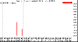 Milwaukee Weather Rain<br>per Minute<br>(Inches)<br>(24 Hours)