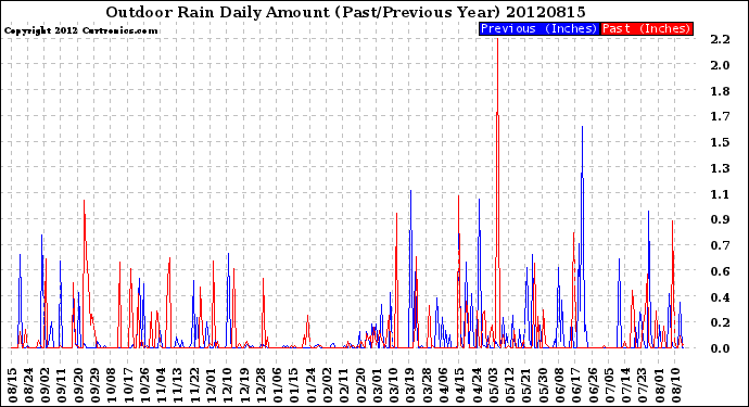 Milwaukee Weather Outdoor Rain<br>Daily Amount<br>(Past/Previous Year)