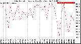 Milwaukee Weather Solar Radiation<br>Avg per Day W/m2/minute