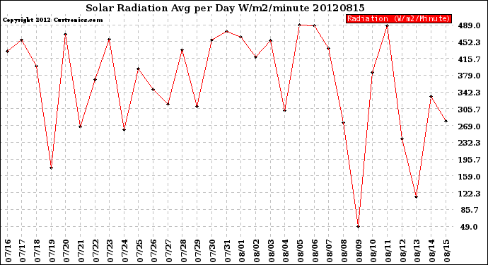 Milwaukee Weather Solar Radiation<br>Avg per Day W/m2/minute