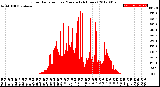 Milwaukee Weather Solar Radiation<br>per Minute<br>(24 Hours)