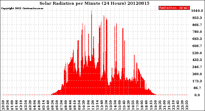 Milwaukee Weather Solar Radiation<br>per Minute<br>(24 Hours)