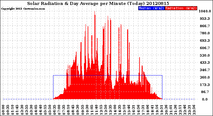 Milwaukee Weather Solar Radiation<br>& Day Average<br>per Minute<br>(Today)