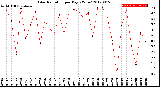 Milwaukee Weather Solar Radiation<br>per Day KW/m2