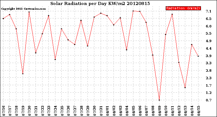 Milwaukee Weather Solar Radiation<br>per Day KW/m2