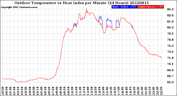 Milwaukee Weather Outdoor Temperature<br>vs Heat Index<br>per Minute<br>(24 Hours)