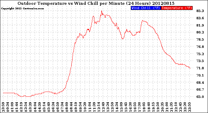 Milwaukee Weather Outdoor Temperature<br>vs Wind Chill<br>per Minute<br>(24 Hours)