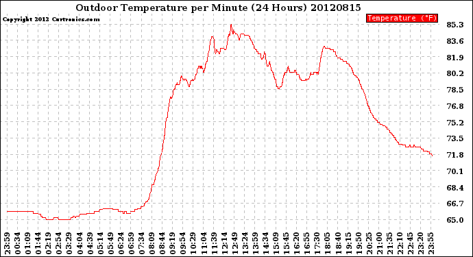 Milwaukee Weather Outdoor Temperature<br>per Minute<br>(24 Hours)