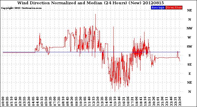 Milwaukee Weather Wind Direction<br>Normalized and Median<br>(24 Hours) (New)