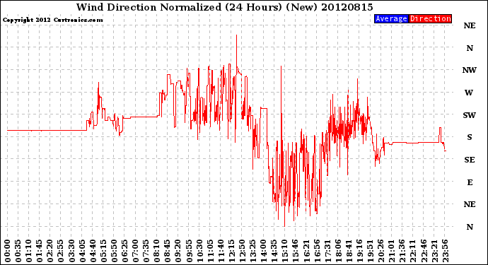 Milwaukee Weather Wind Direction<br>Normalized<br>(24 Hours) (New)