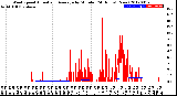 Milwaukee Weather Wind Speed<br>Actual and Average<br>by Minute<br>(24 Hours) (New)