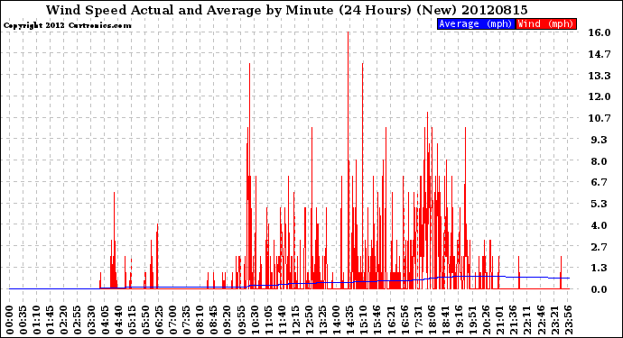 Milwaukee Weather Wind Speed<br>Actual and Average<br>by Minute<br>(24 Hours) (New)