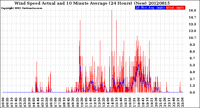 Milwaukee Weather Wind Speed<br>Actual and 10 Minute<br>Average<br>(24 Hours) (New)